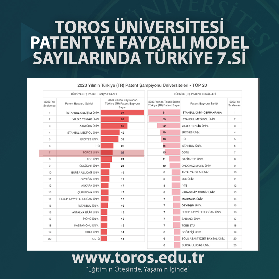 TOROS ÜNİVERSİTESİ PATENT VE FAYDALI MODEL SAYILARINDA TÜRKİYE 7.Sİ OLDU